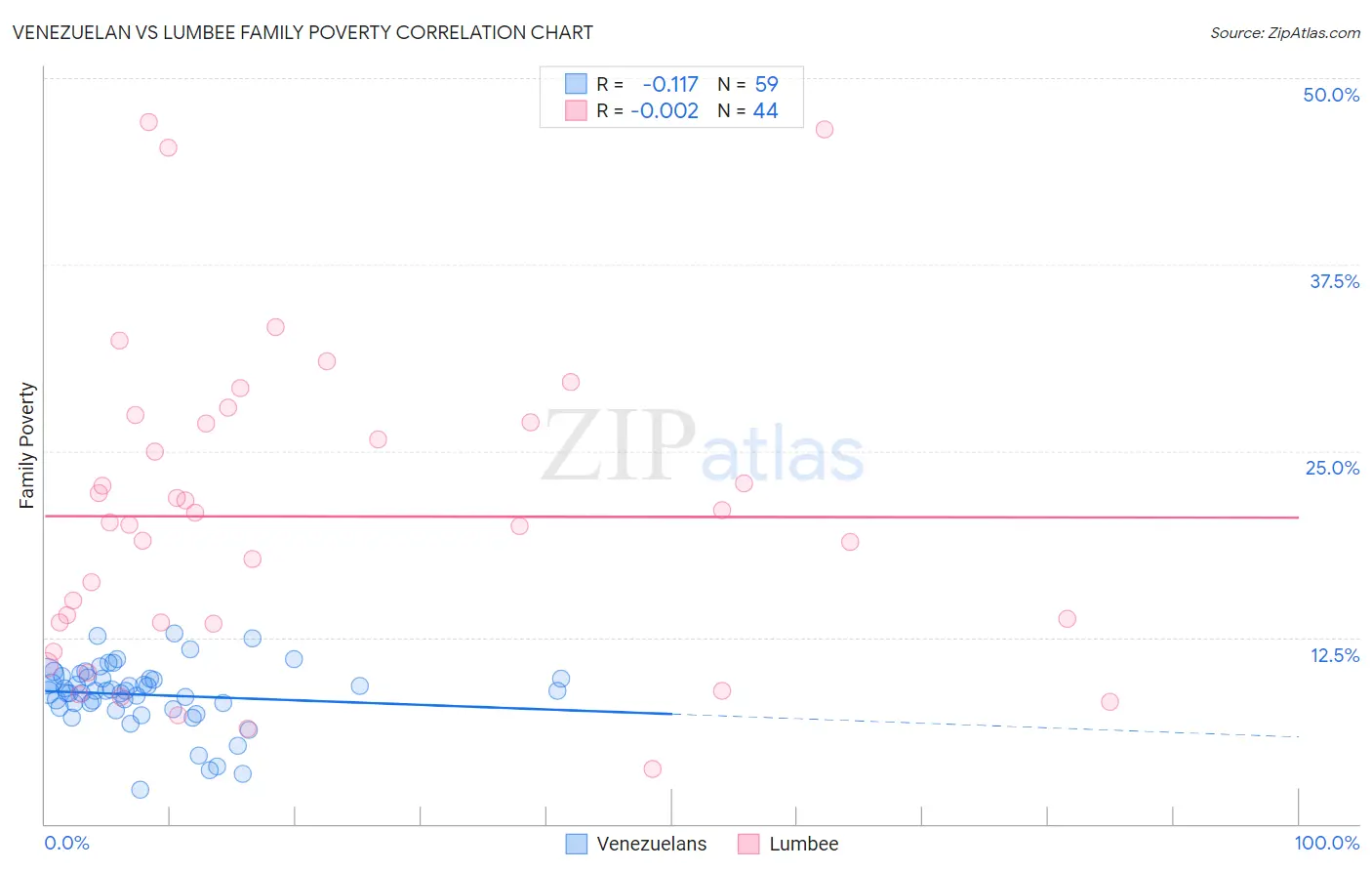 Venezuelan vs Lumbee Family Poverty