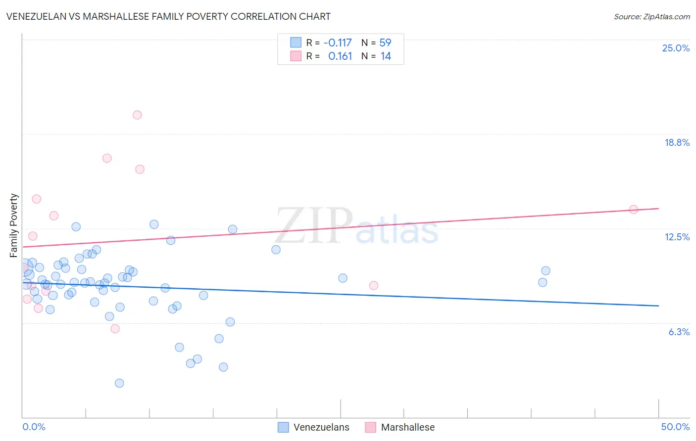 Venezuelan vs Marshallese Family Poverty
