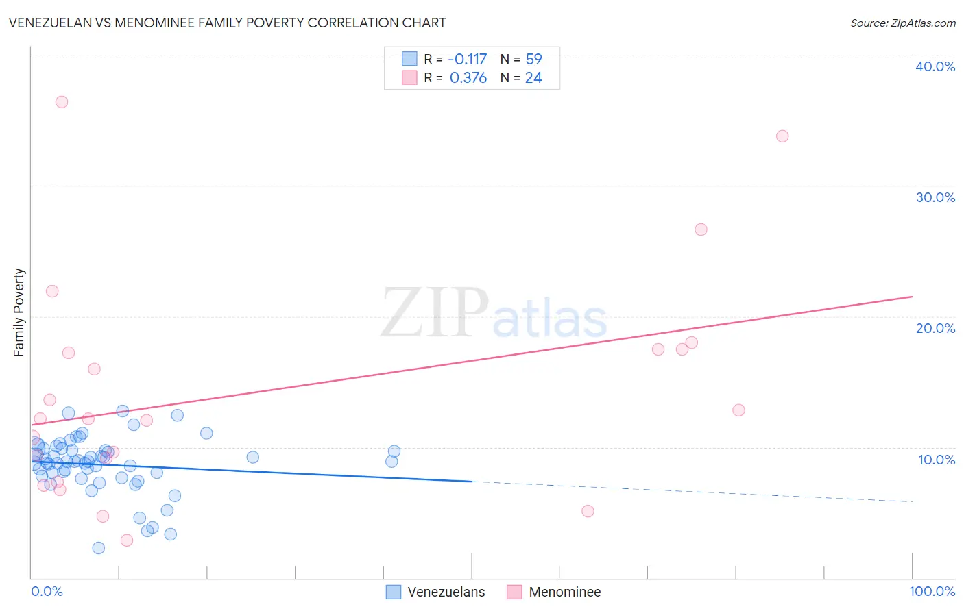 Venezuelan vs Menominee Family Poverty