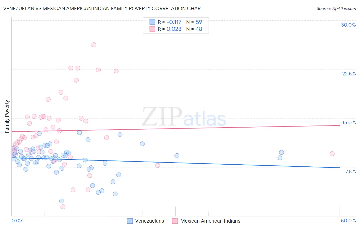 Venezuelan vs Mexican American Indian Family Poverty