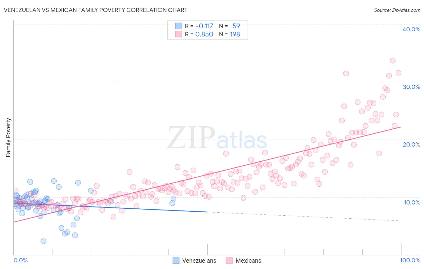 Venezuelan vs Mexican Family Poverty