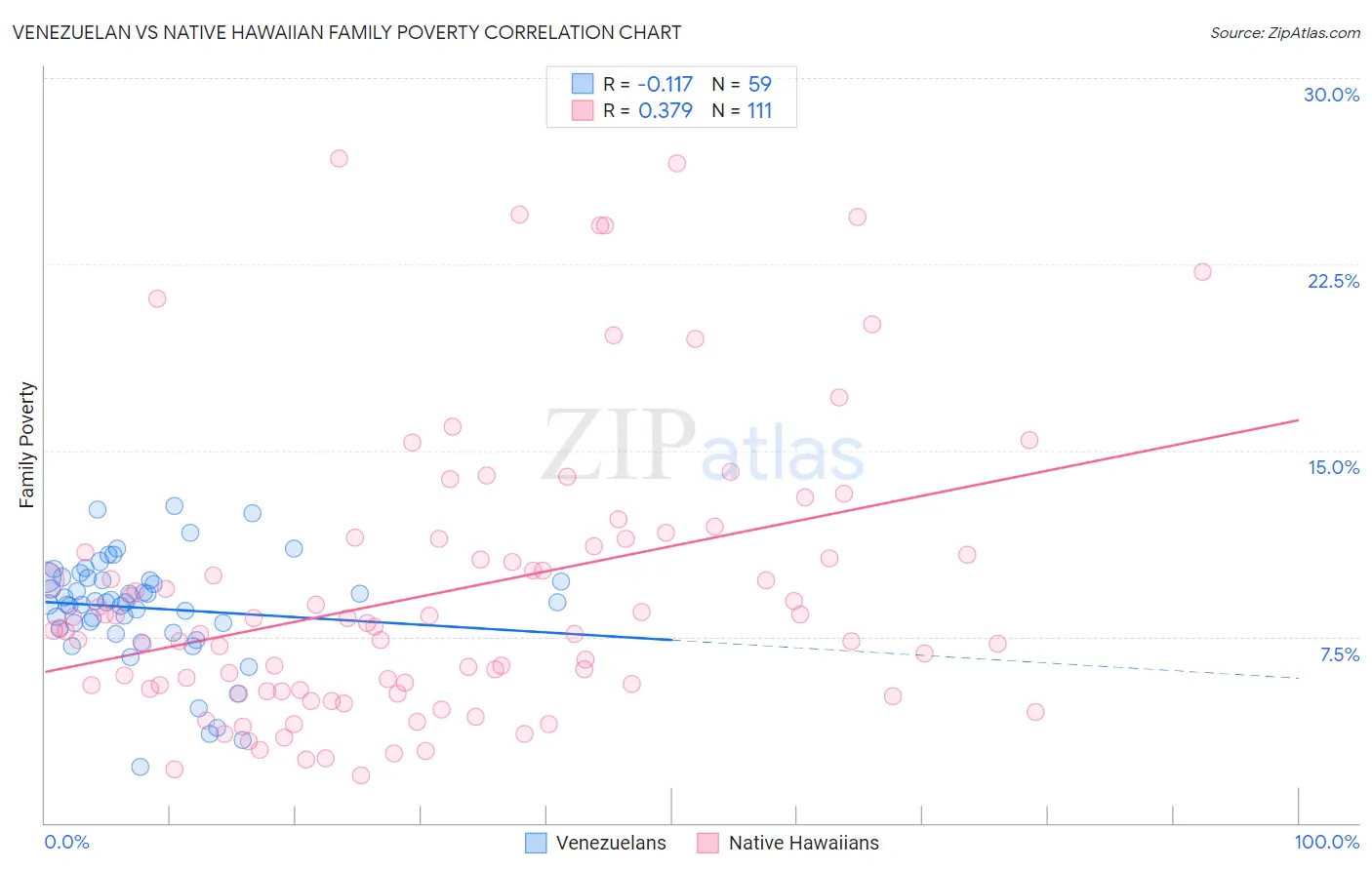 Venezuelan vs Native Hawaiian Family Poverty