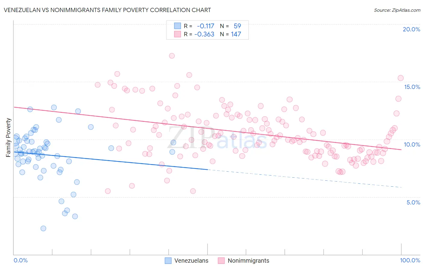 Venezuelan vs Nonimmigrants Family Poverty