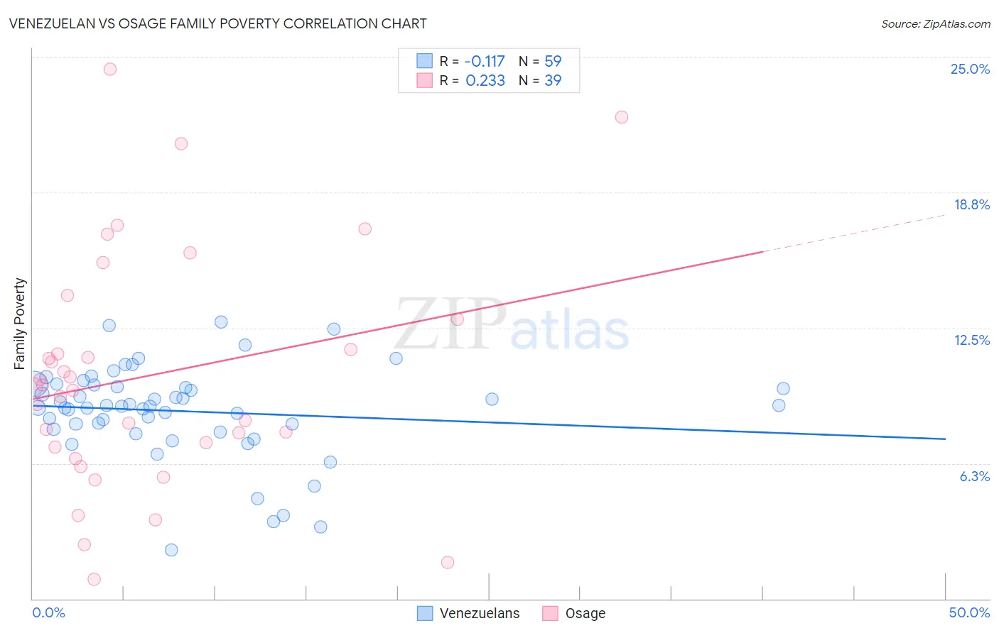 Venezuelan vs Osage Family Poverty