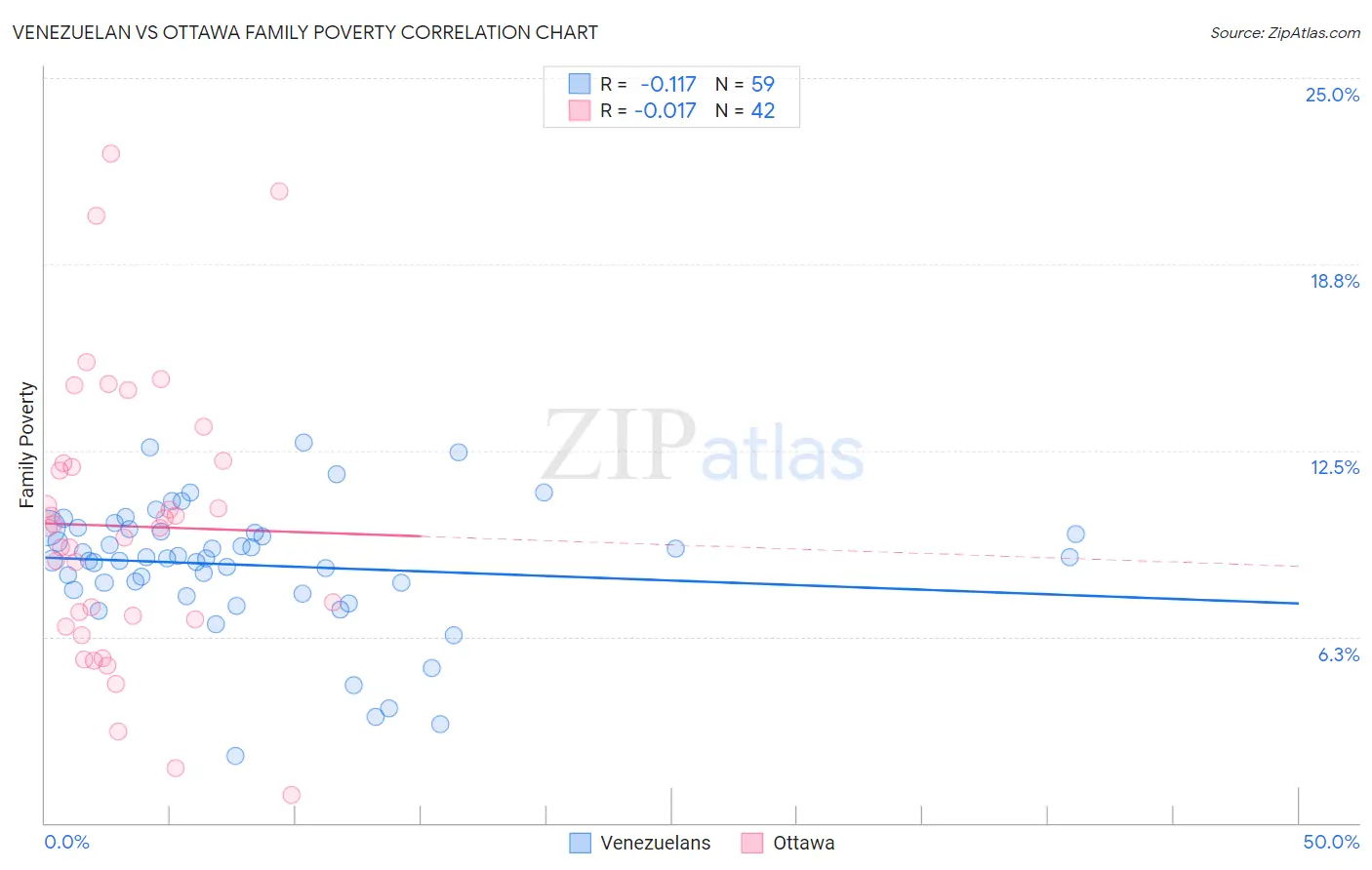 Venezuelan vs Ottawa Family Poverty
