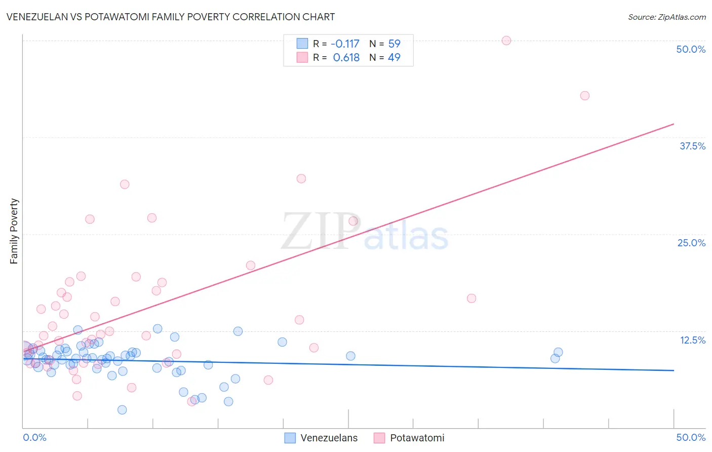 Venezuelan vs Potawatomi Family Poverty