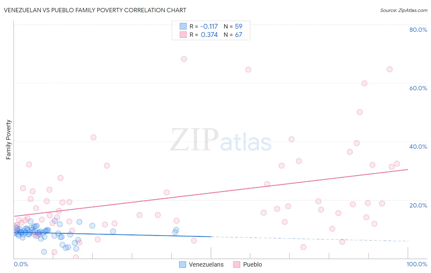 Venezuelan vs Pueblo Family Poverty