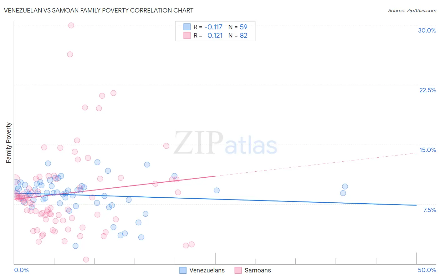 Venezuelan vs Samoan Family Poverty