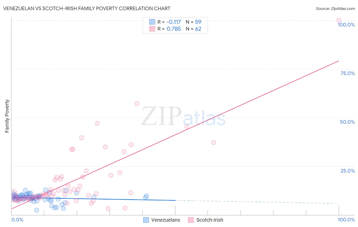 Venezuelan vs Scotch-Irish Family Poverty