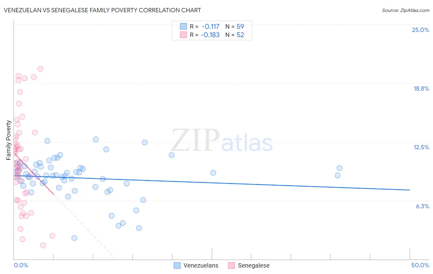 Venezuelan vs Senegalese Family Poverty