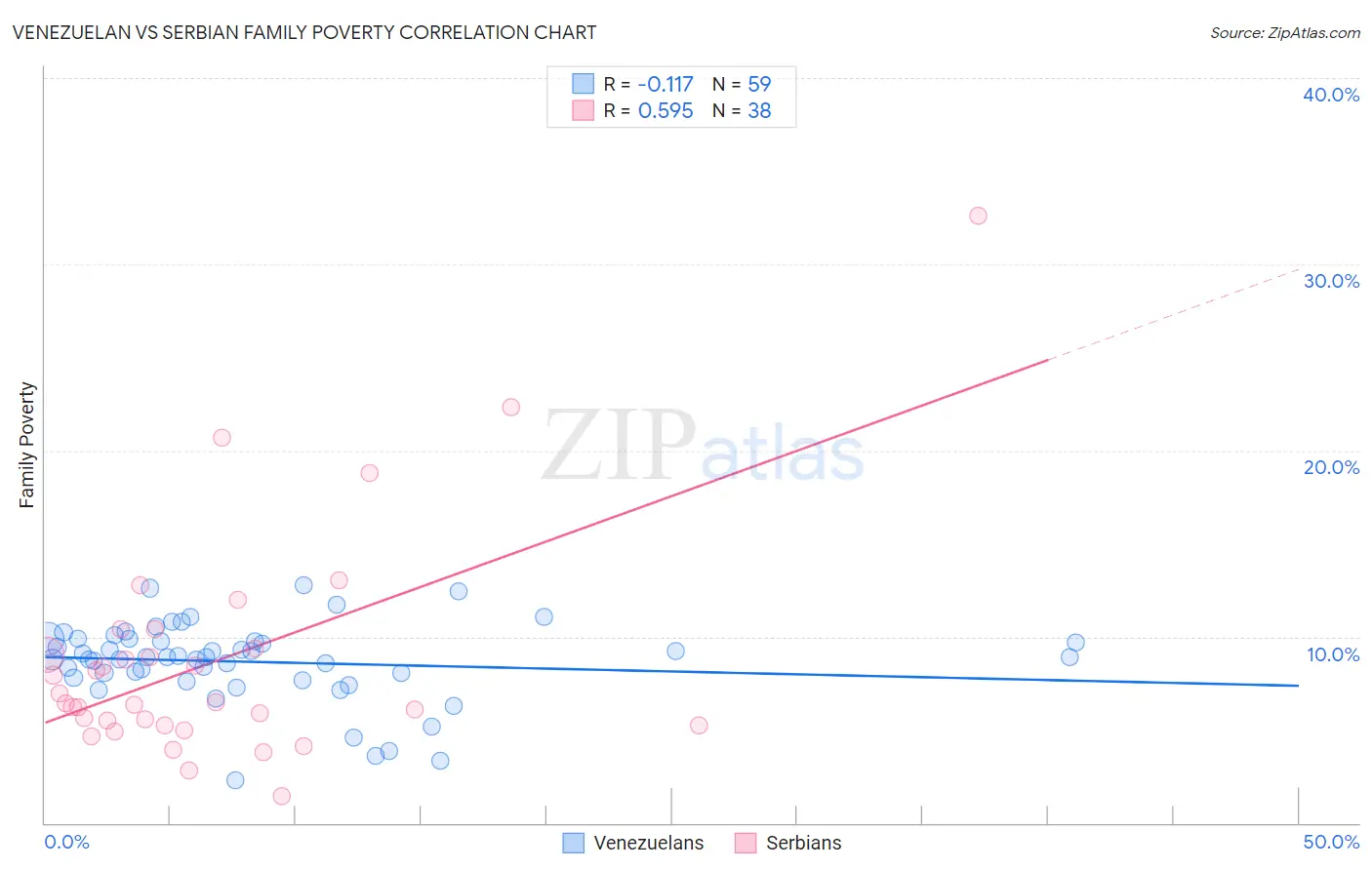 Venezuelan vs Serbian Family Poverty