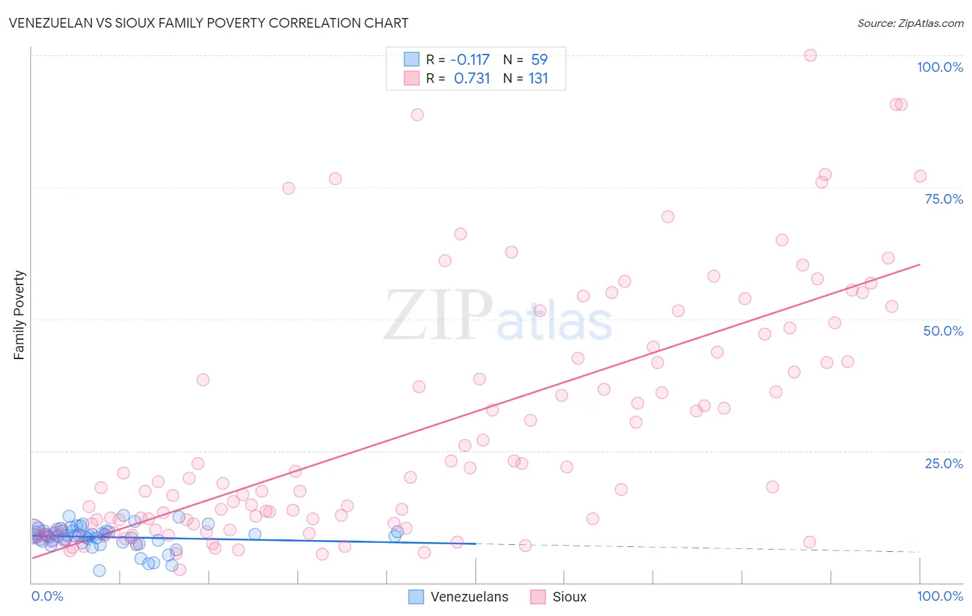 Venezuelan vs Sioux Family Poverty