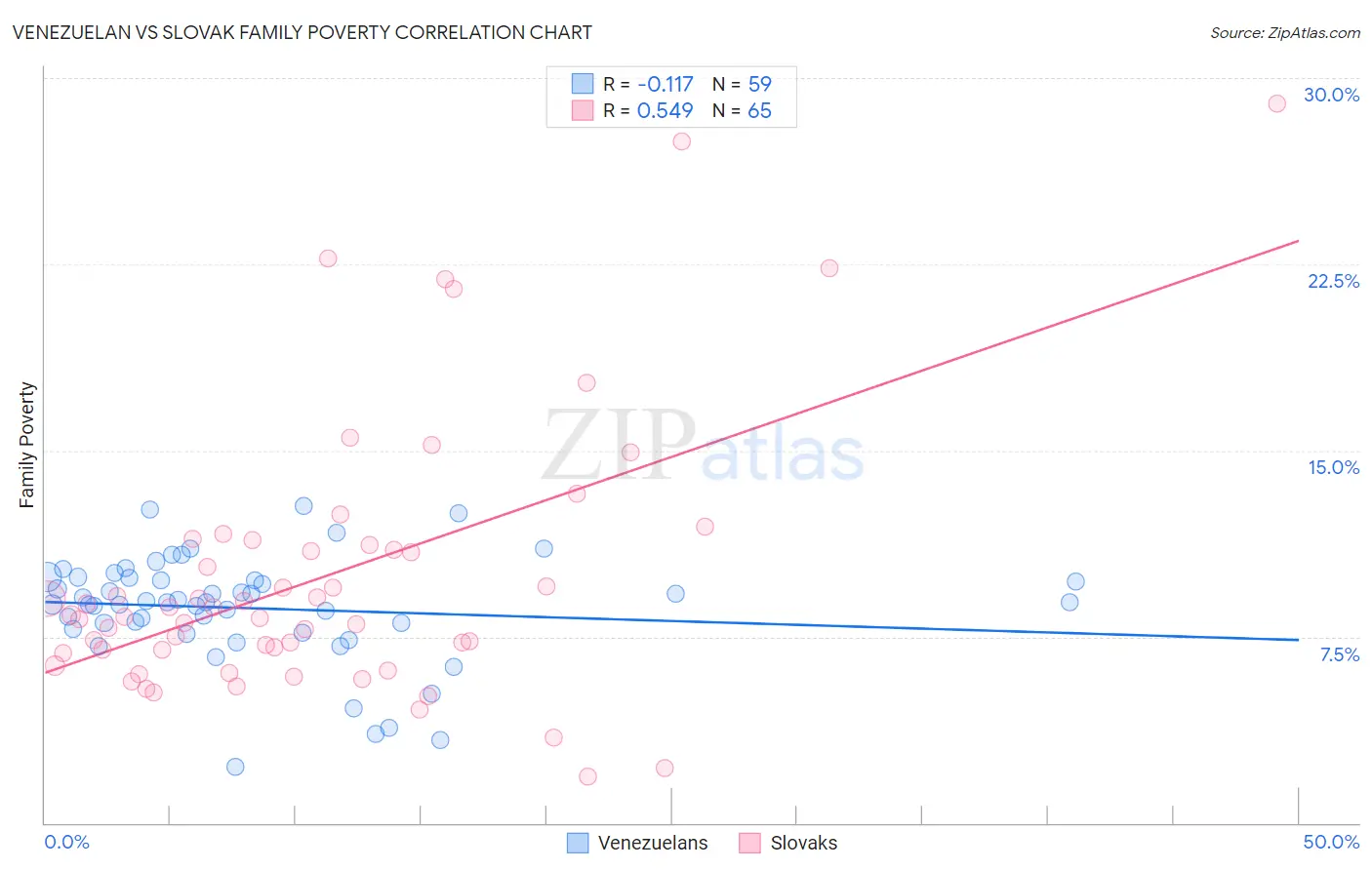 Venezuelan vs Slovak Family Poverty