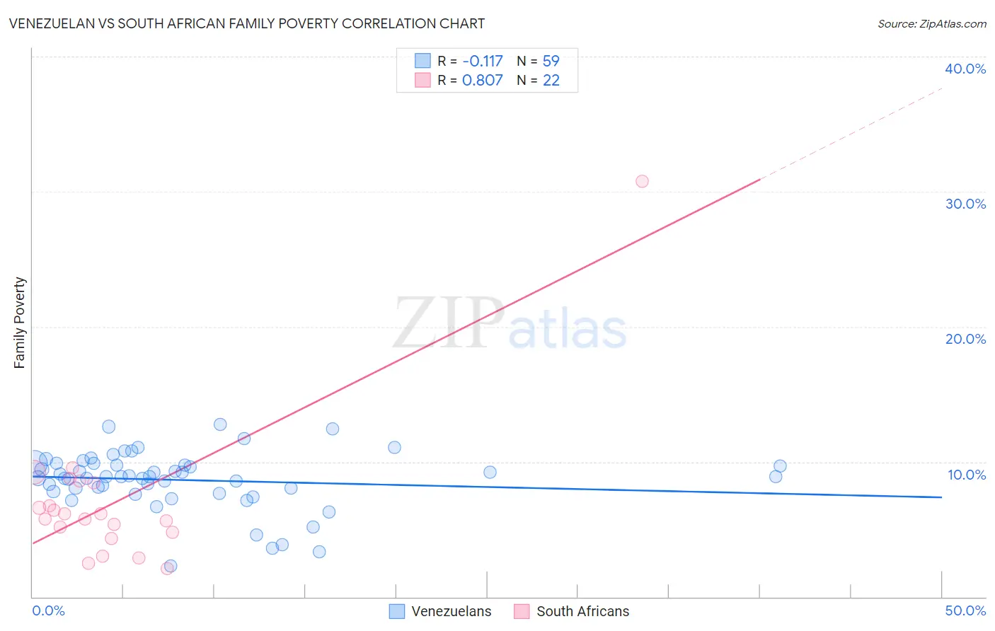 Venezuelan vs South African Family Poverty