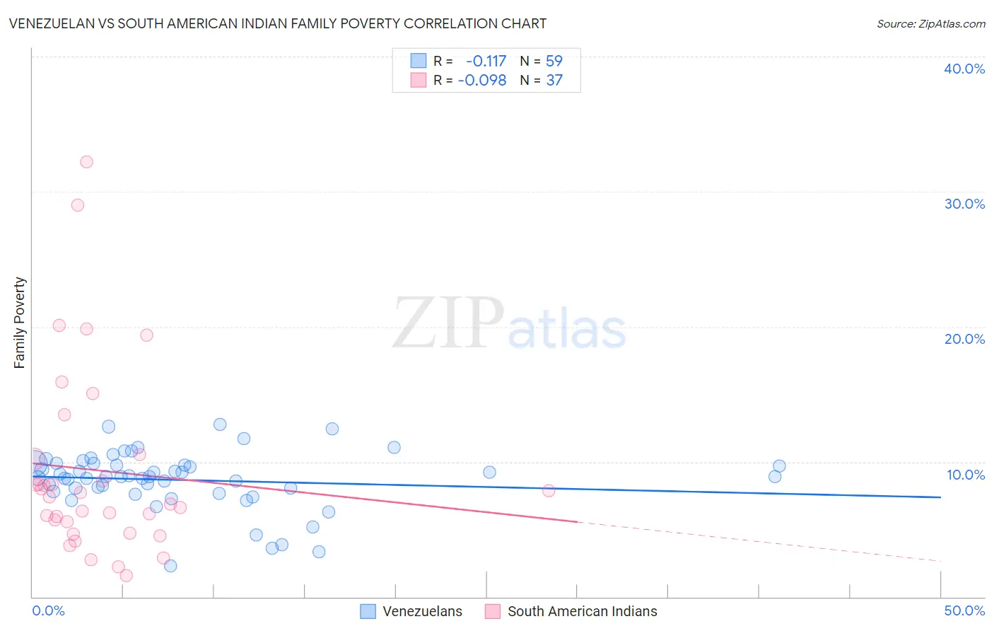 Venezuelan vs South American Indian Family Poverty