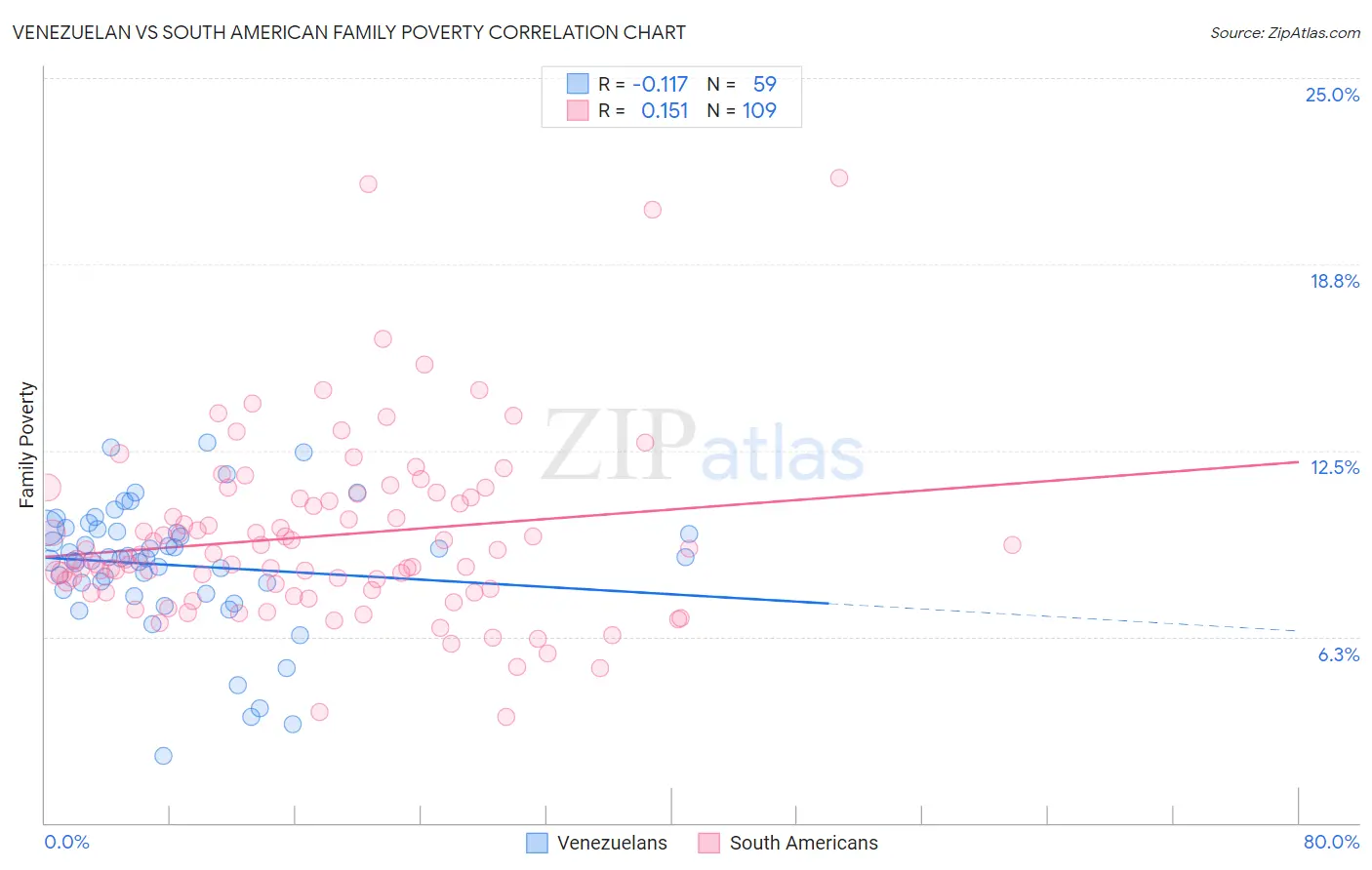 Venezuelan vs South American Family Poverty