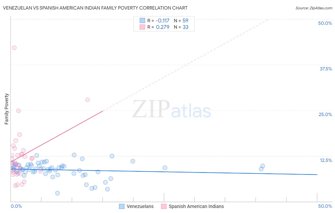 Venezuelan vs Spanish American Indian Family Poverty