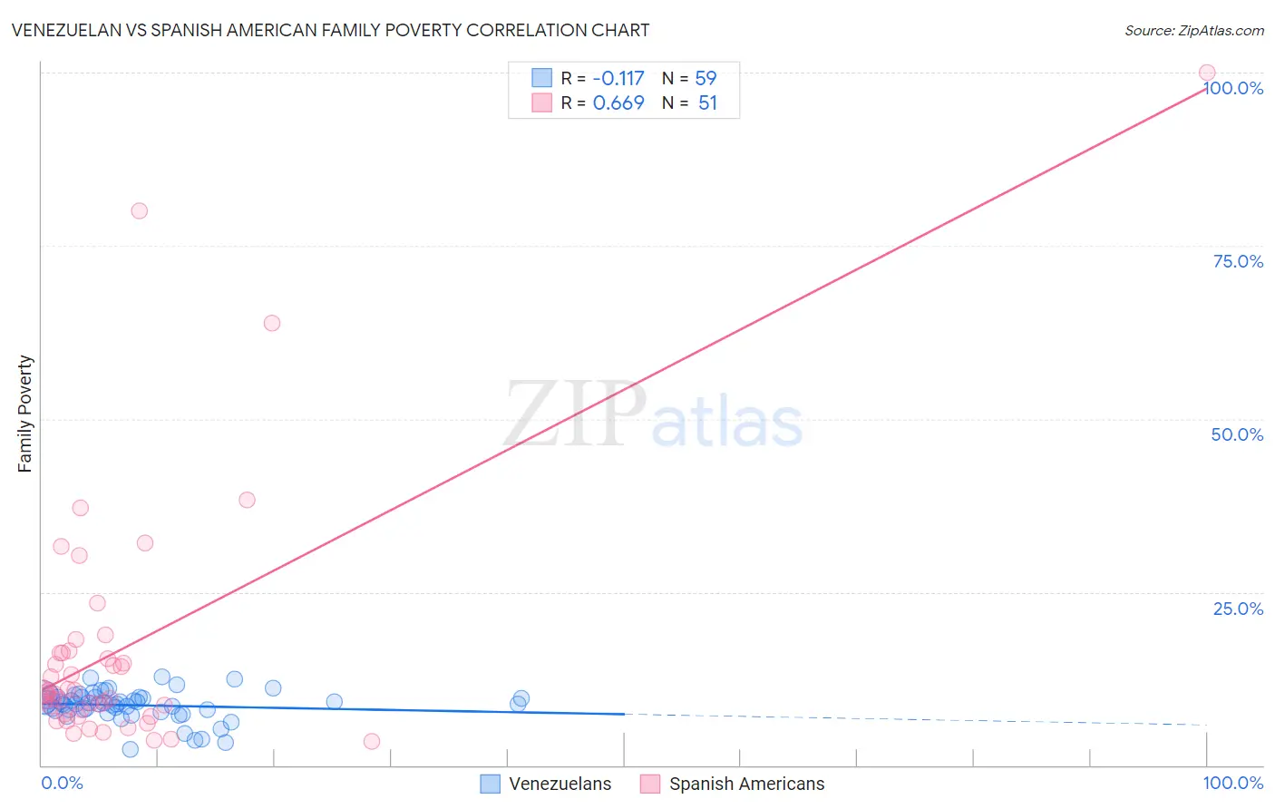 Venezuelan vs Spanish American Family Poverty