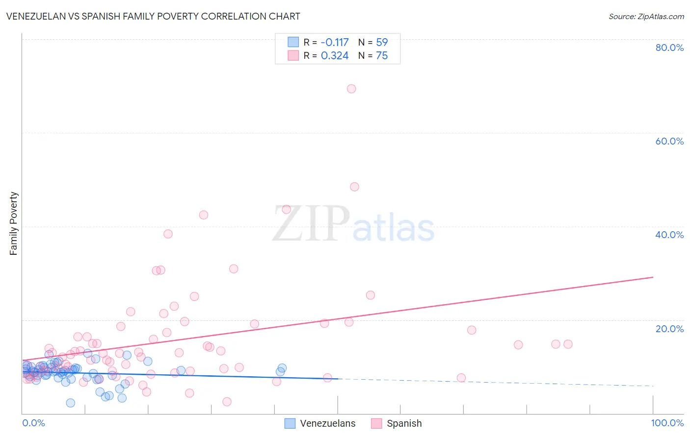 Venezuelan vs Spanish Family Poverty