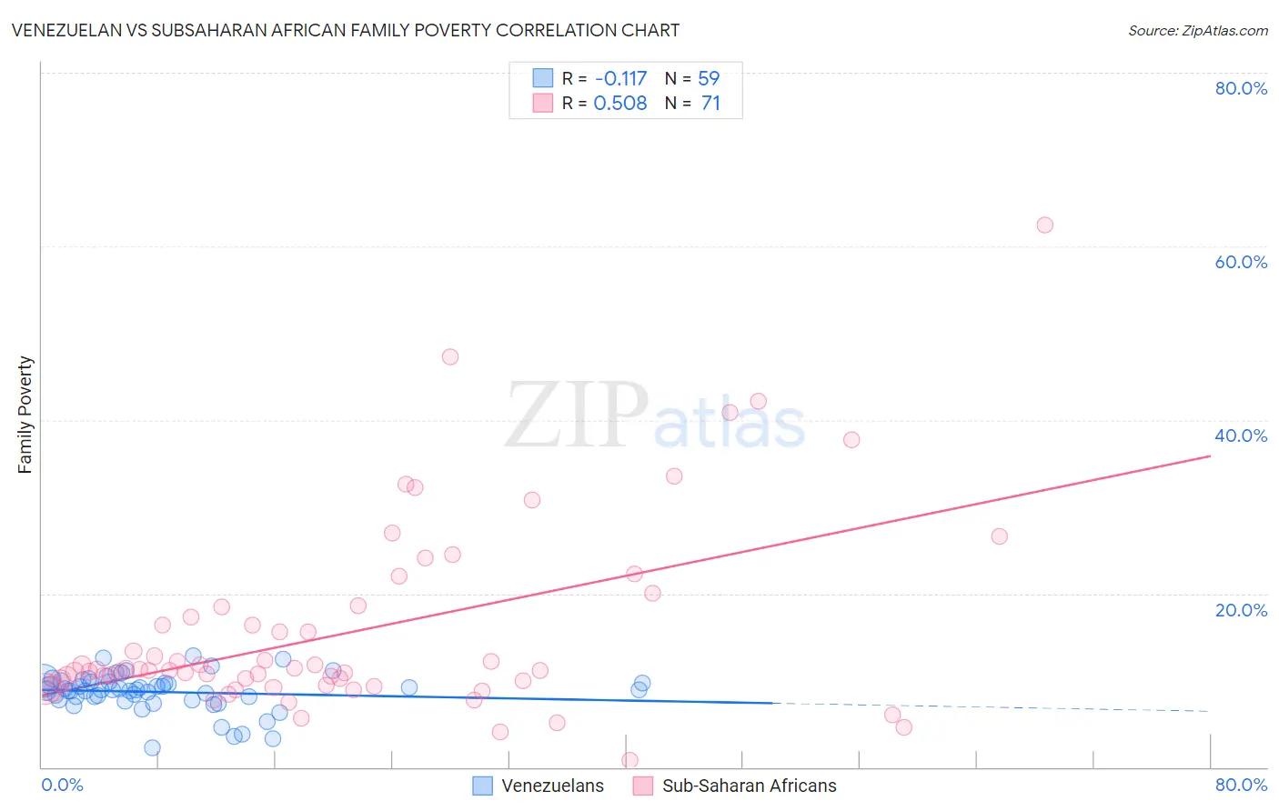 Venezuelan vs Subsaharan African Family Poverty