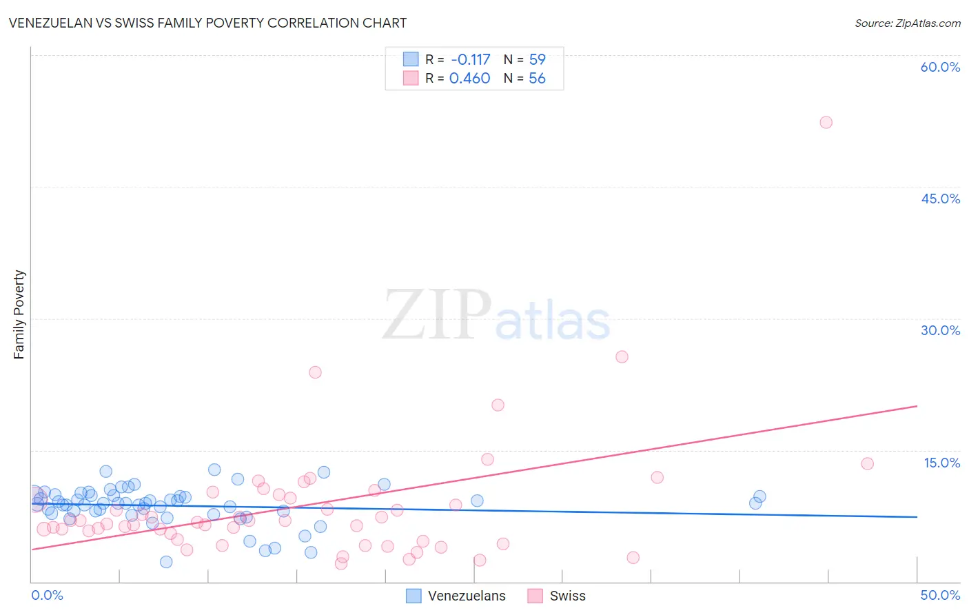 Venezuelan vs Swiss Family Poverty