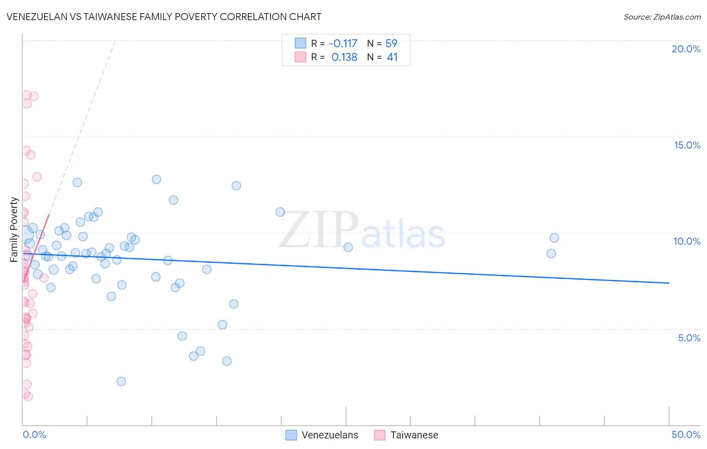 Venezuelan vs Taiwanese Family Poverty