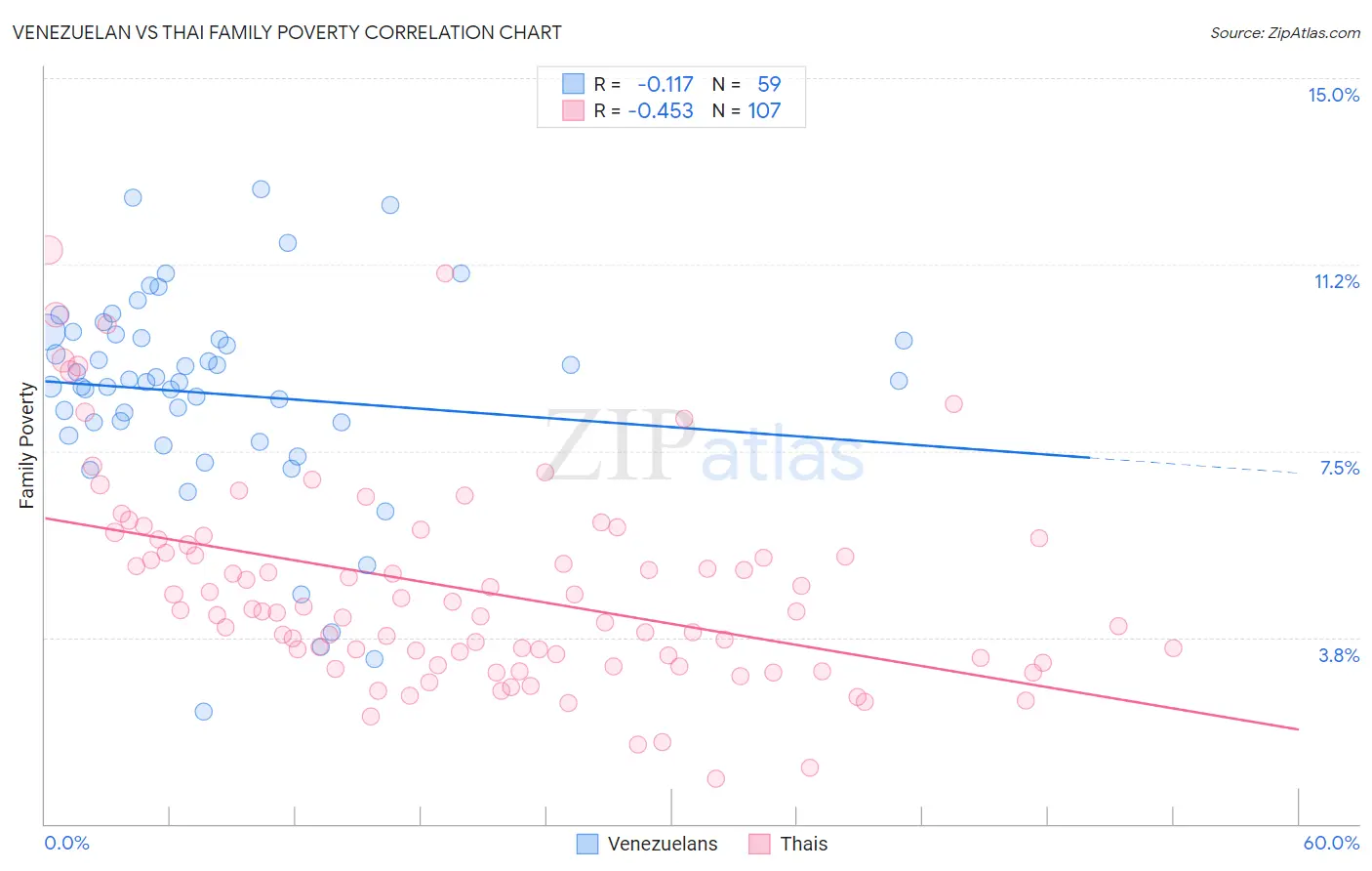 Venezuelan vs Thai Family Poverty