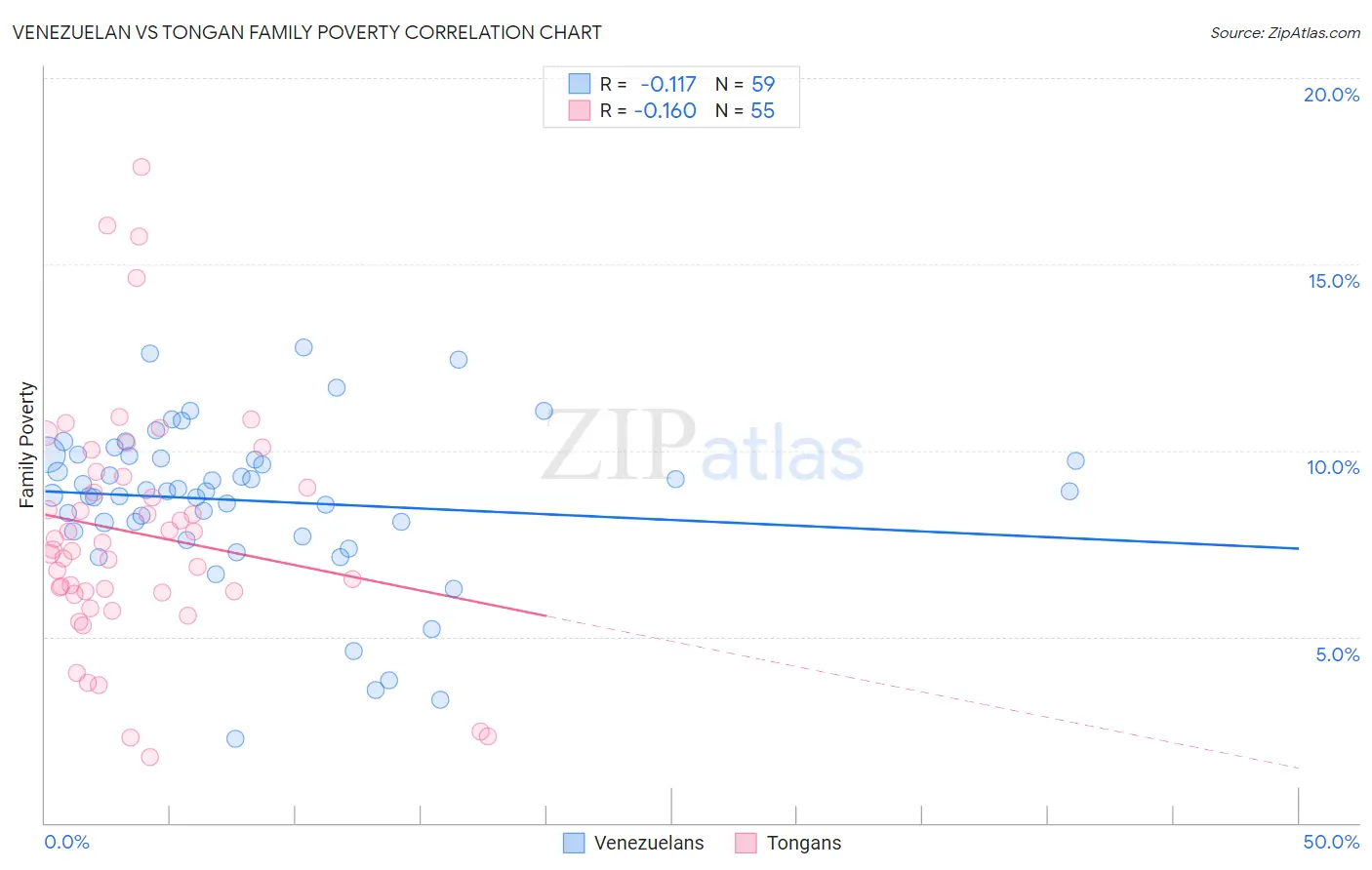 Venezuelan vs Tongan Family Poverty