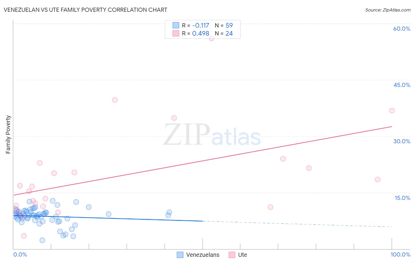 Venezuelan vs Ute Family Poverty