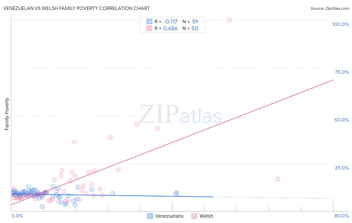 Venezuelan vs Welsh Family Poverty