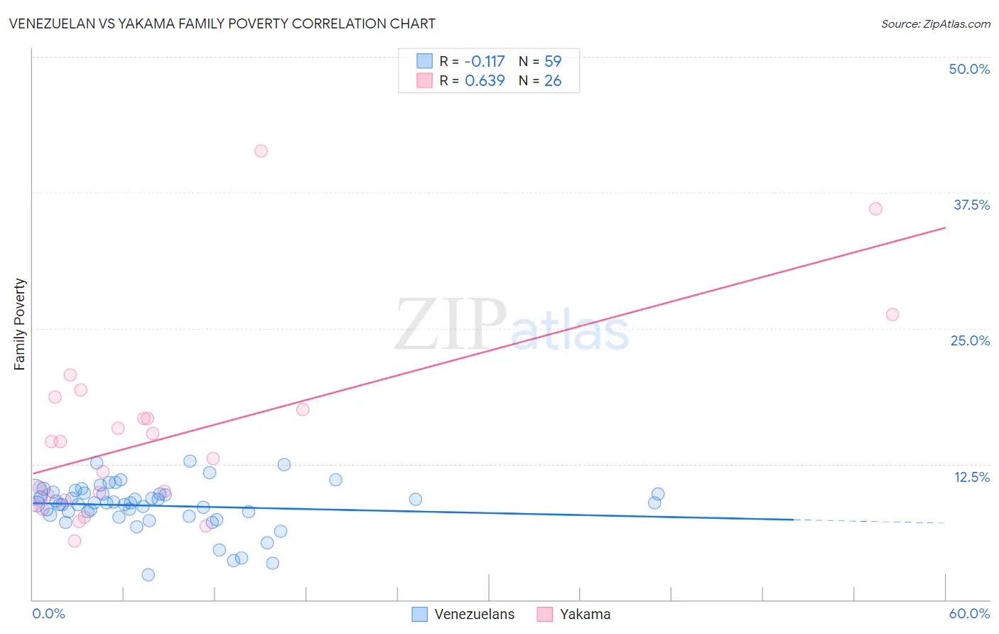 Venezuelan vs Yakama Family Poverty