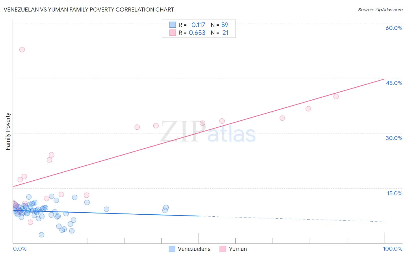 Venezuelan vs Yuman Family Poverty