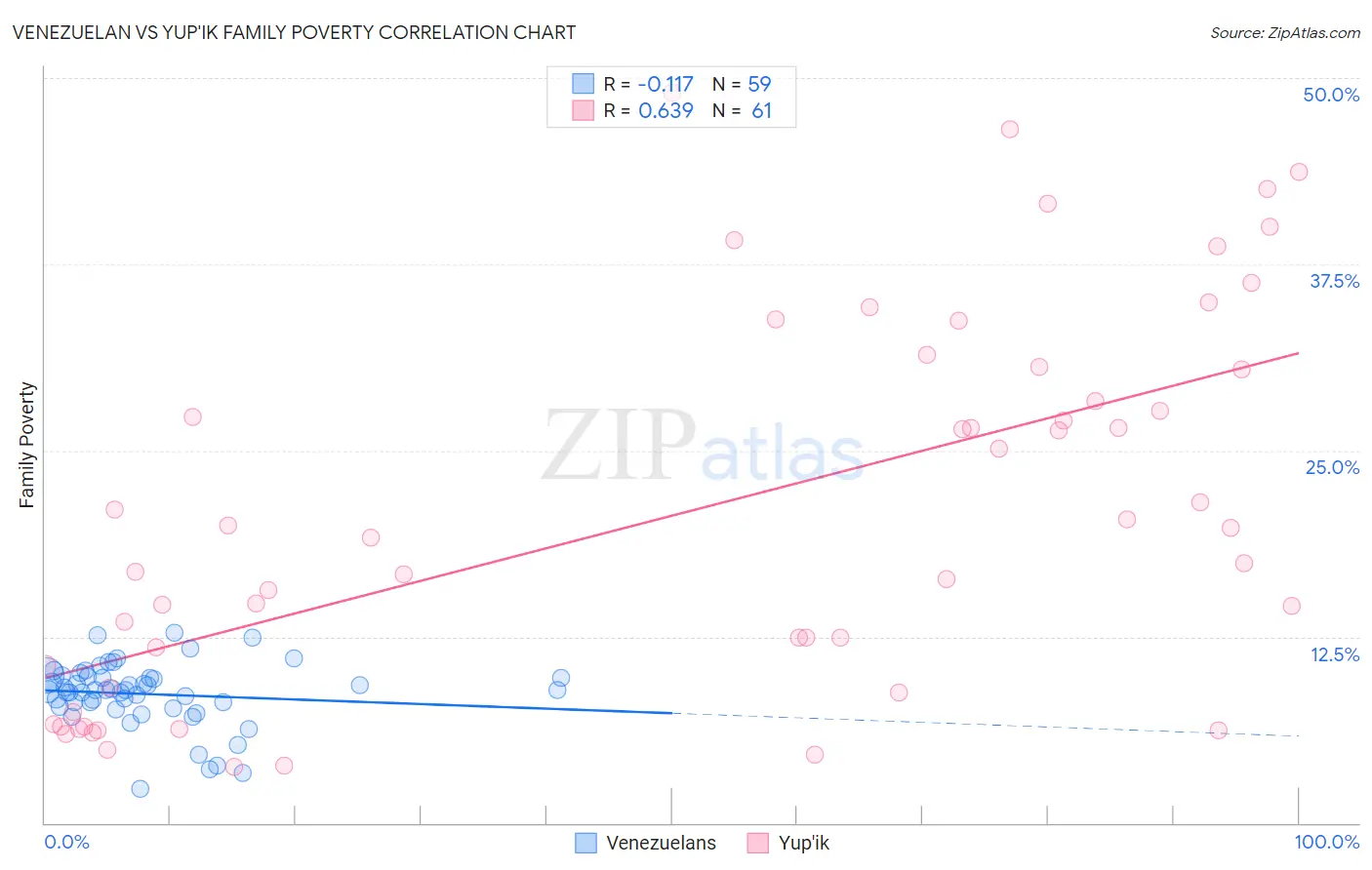 Venezuelan vs Yup'ik Family Poverty
