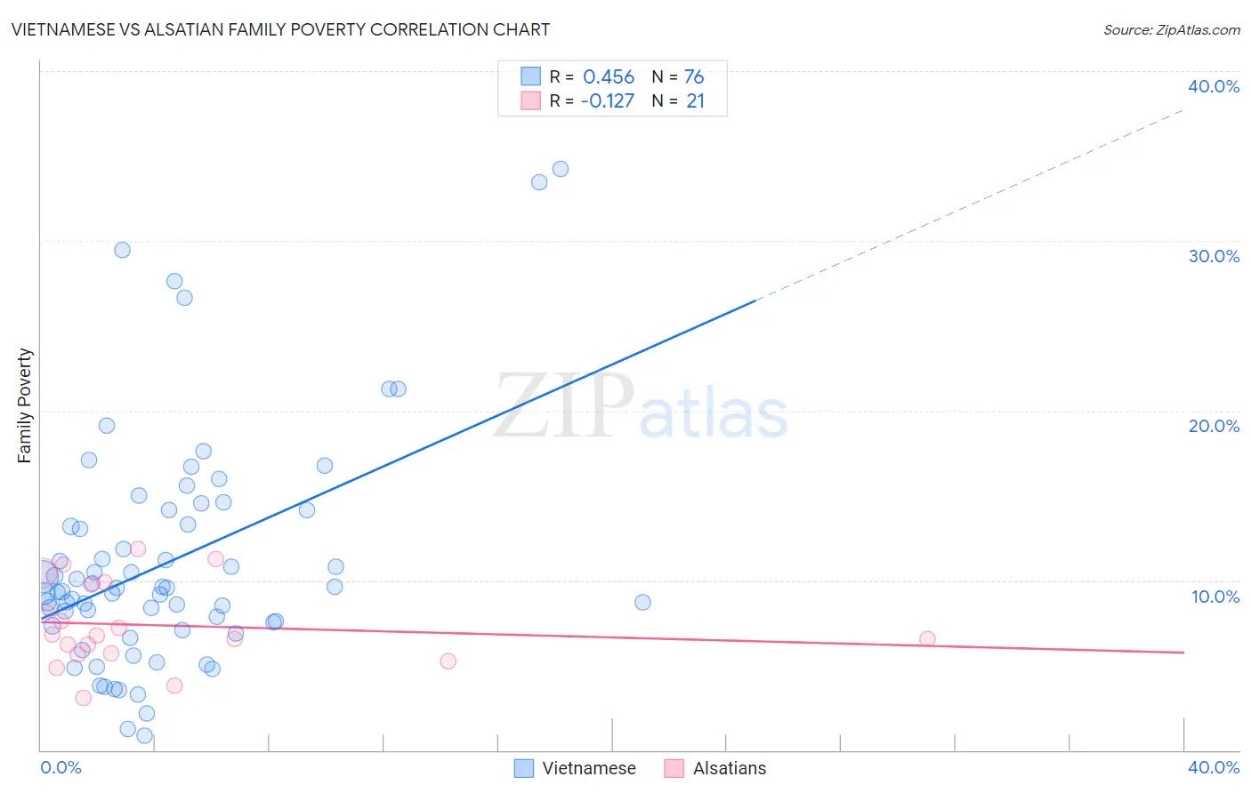Vietnamese vs Alsatian Family Poverty