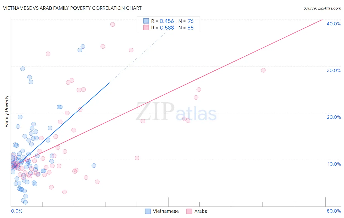 Vietnamese vs Arab Family Poverty