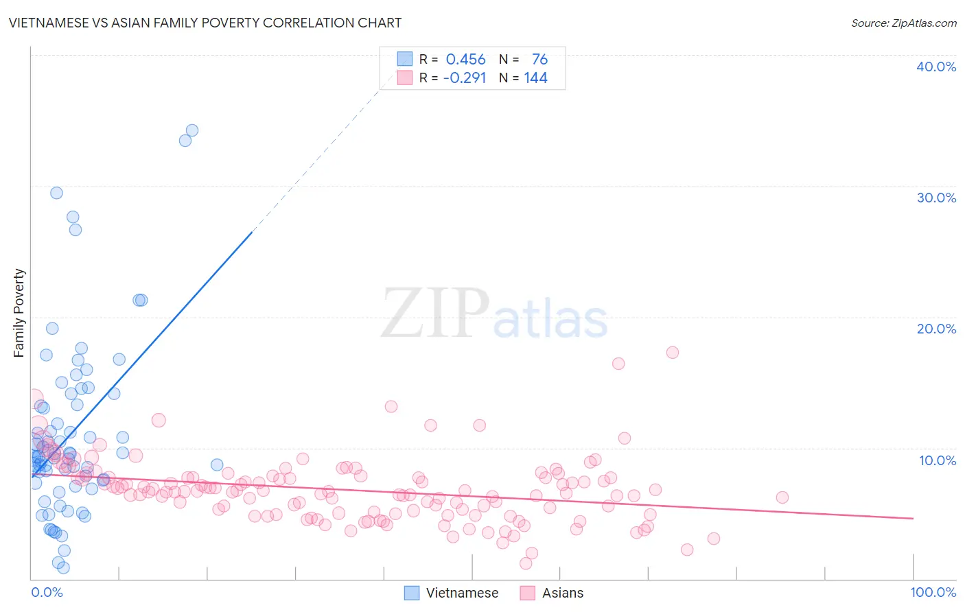 Vietnamese vs Asian Family Poverty