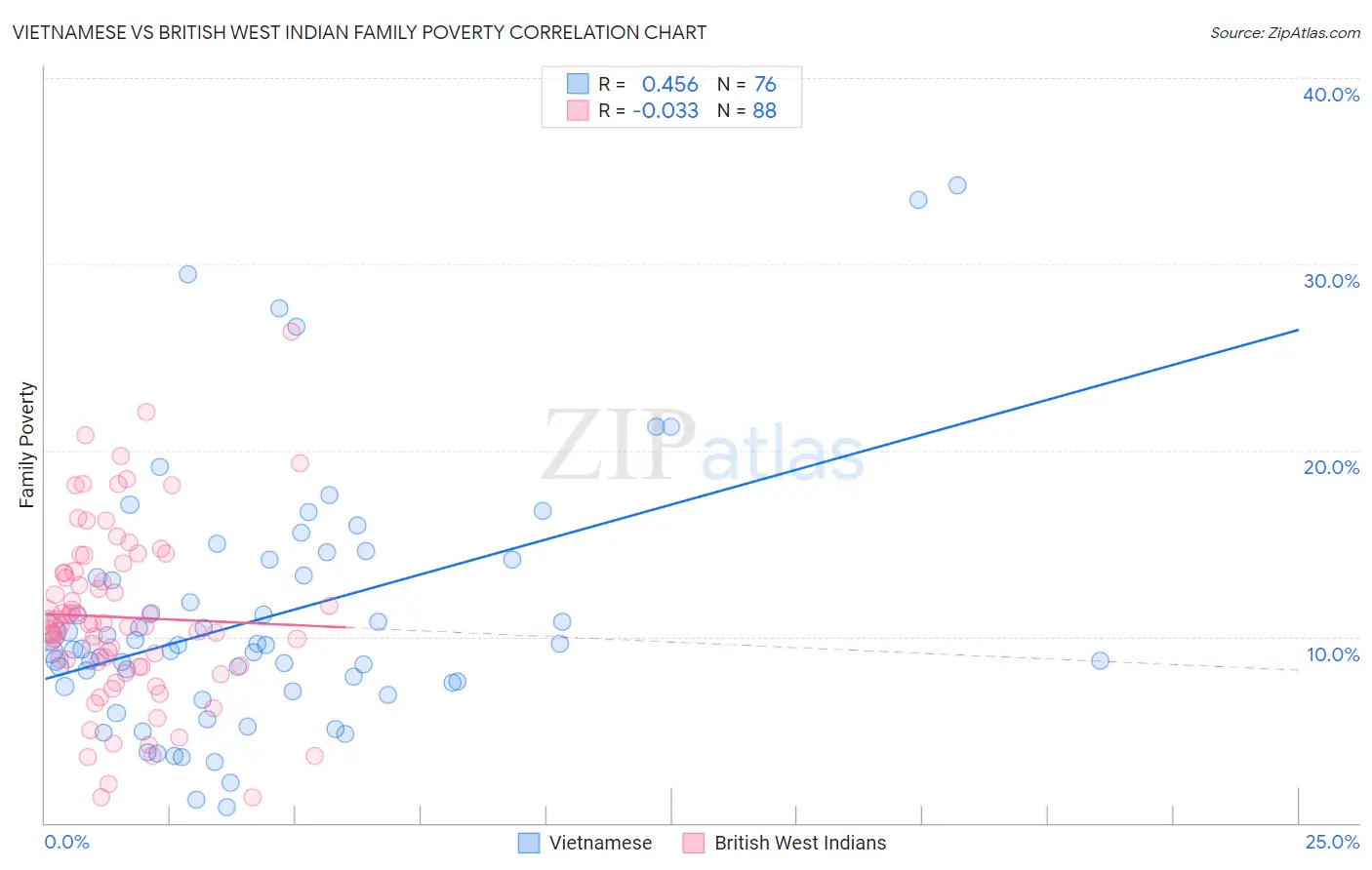 Vietnamese vs British West Indian Family Poverty