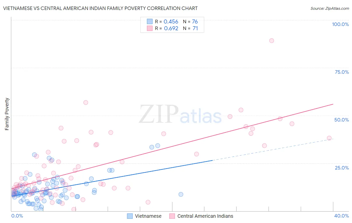 Vietnamese vs Central American Indian Family Poverty