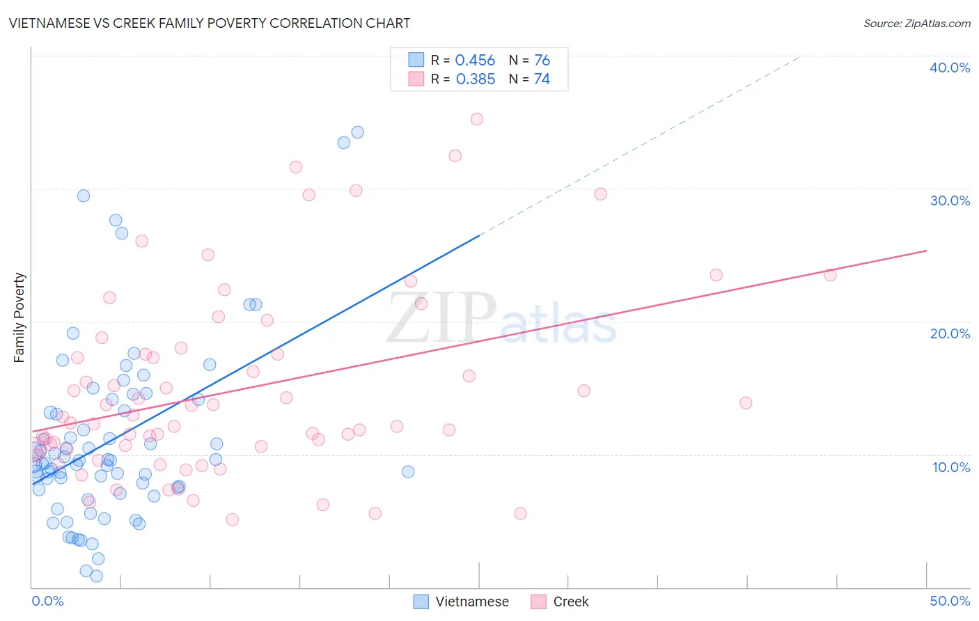 Vietnamese vs Creek Family Poverty