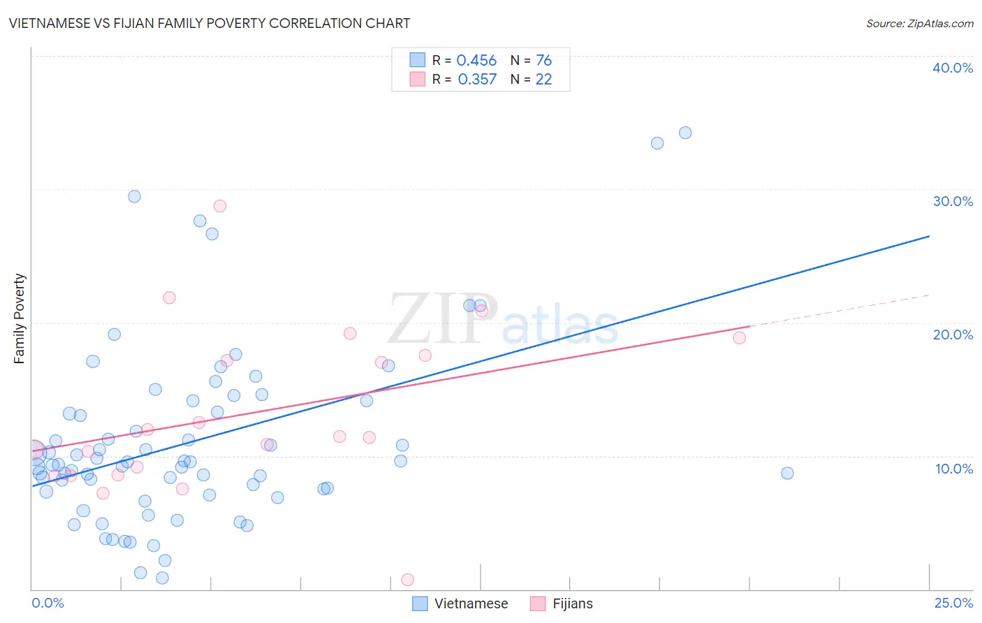 Vietnamese vs Fijian Family Poverty