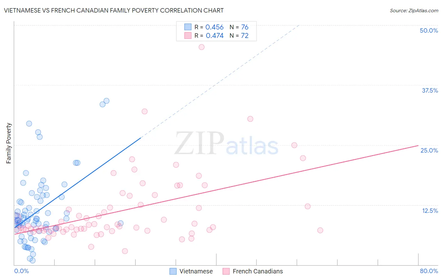 Vietnamese vs French Canadian Family Poverty