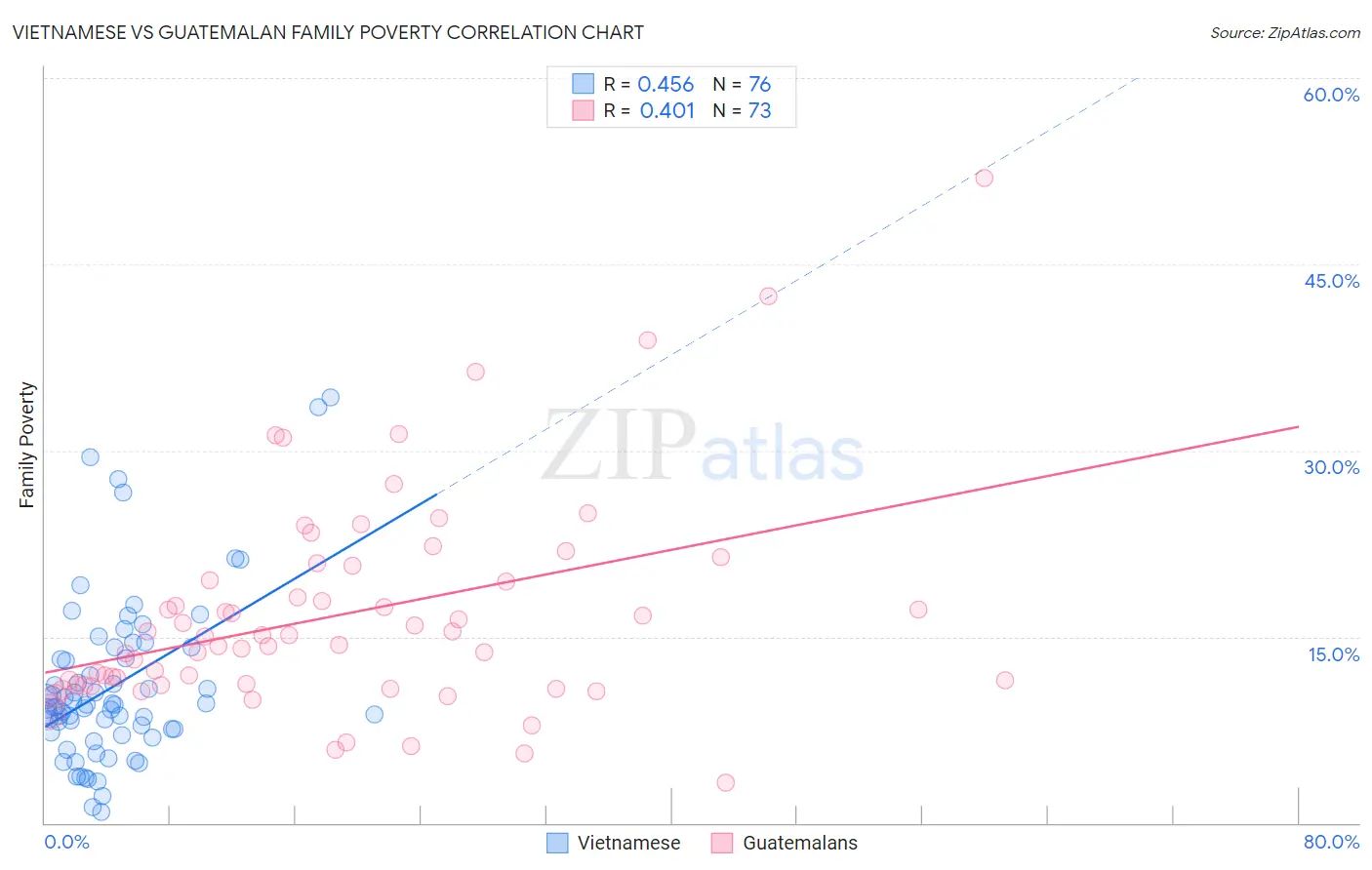 Vietnamese vs Guatemalan Family Poverty