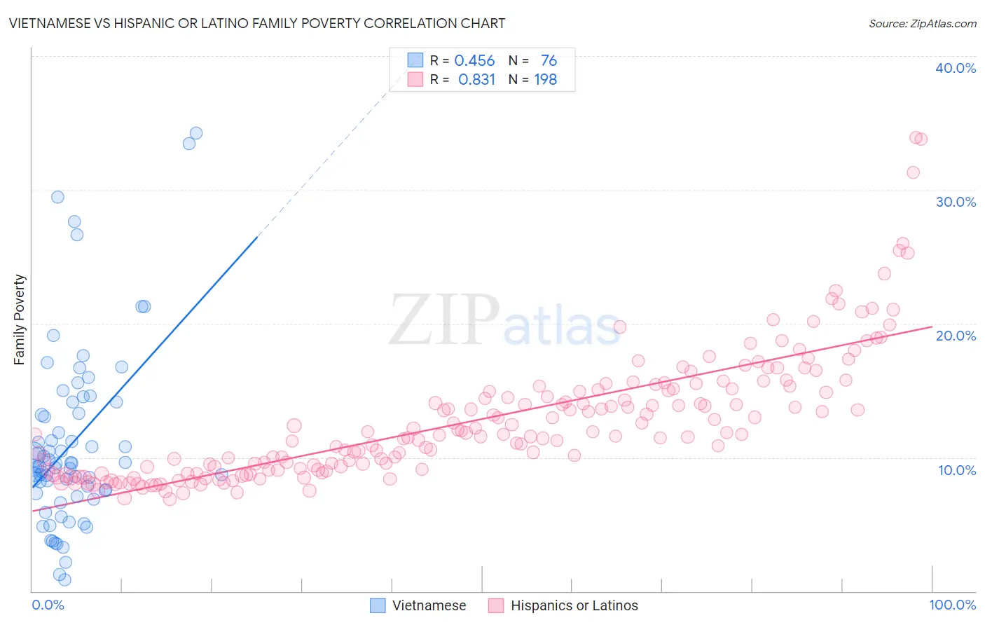 Vietnamese vs Hispanic or Latino Family Poverty