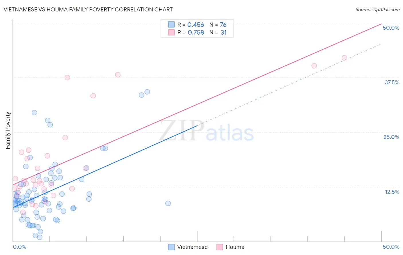 Vietnamese vs Houma Family Poverty