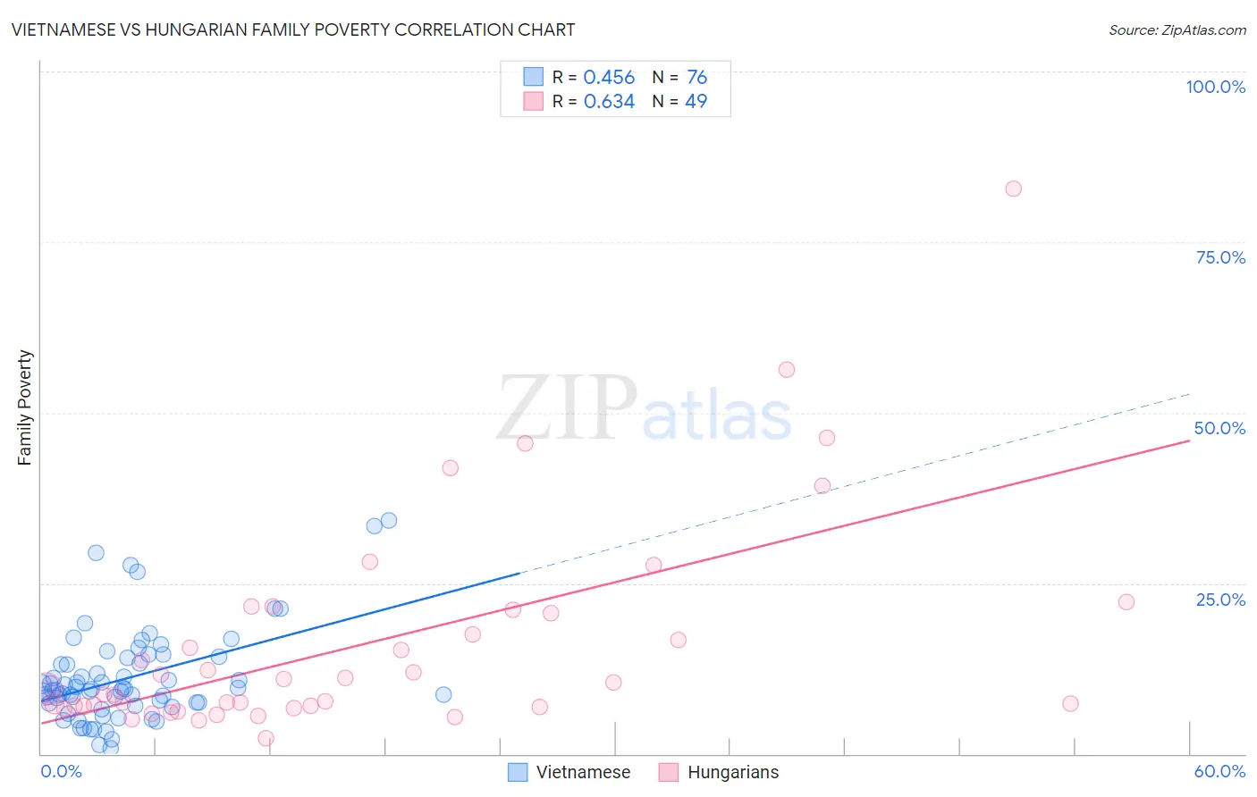 Vietnamese vs Hungarian Family Poverty