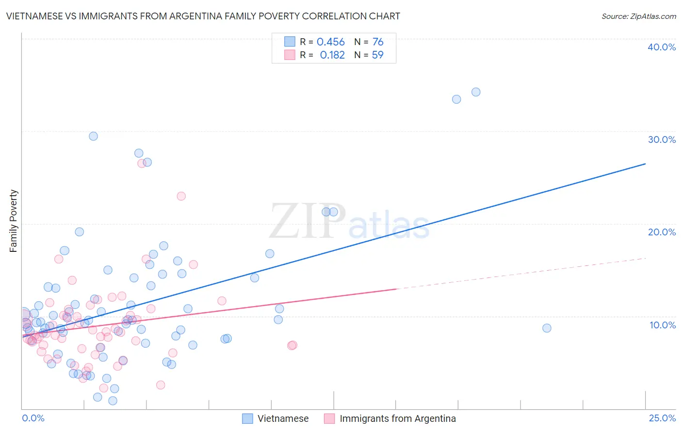 Vietnamese vs Immigrants from Argentina Family Poverty