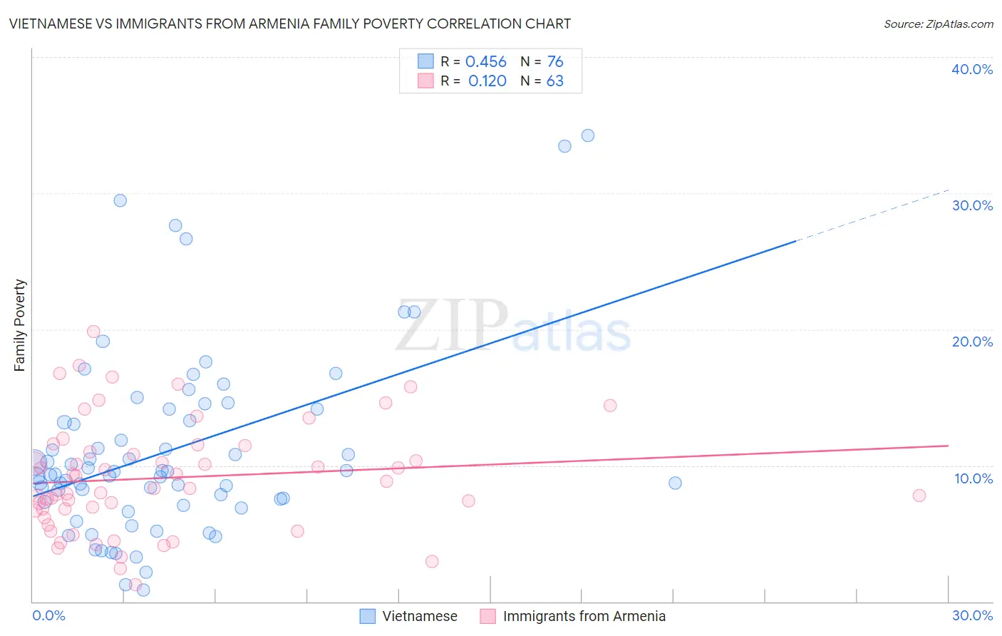 Vietnamese vs Immigrants from Armenia Family Poverty