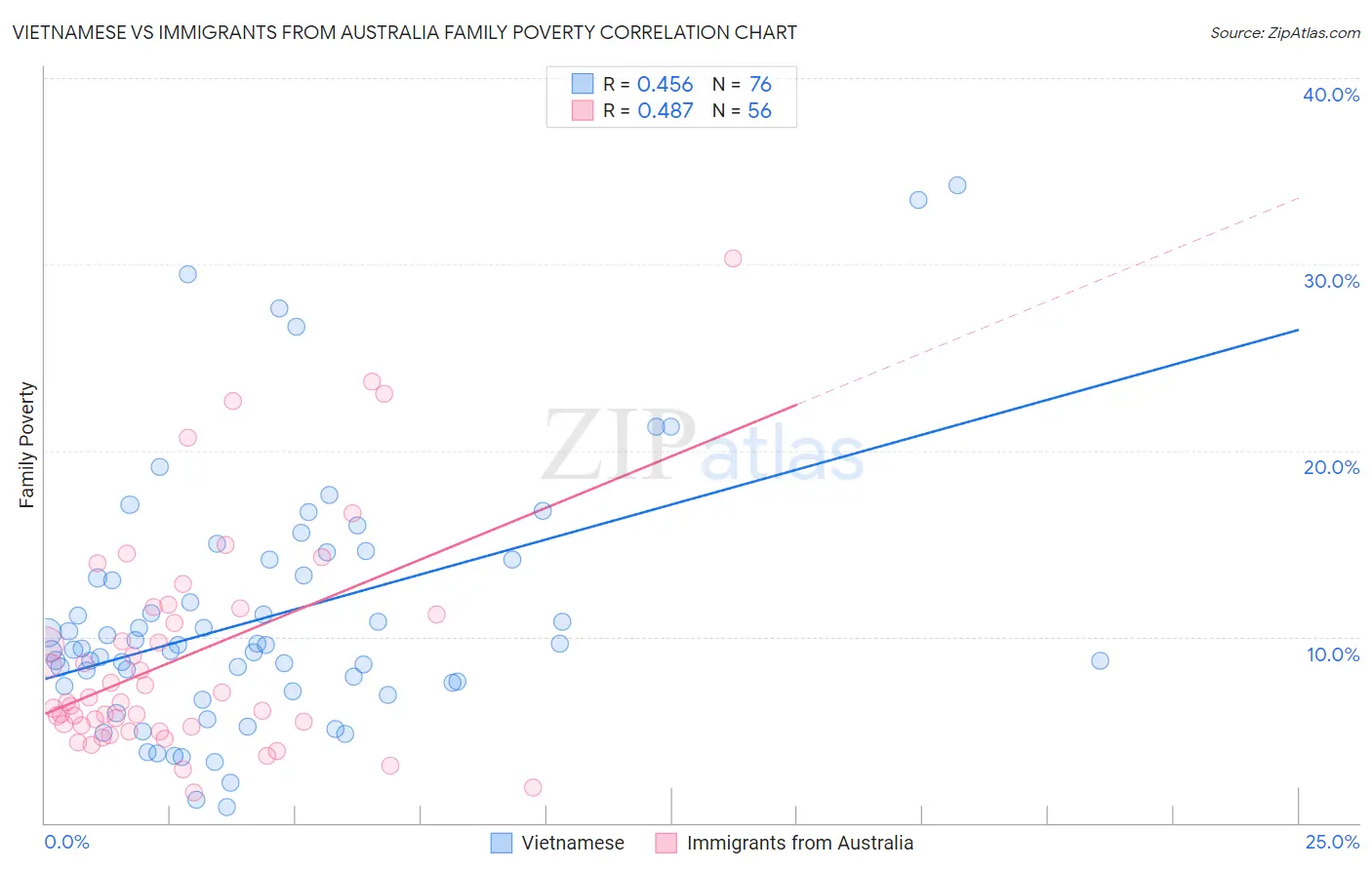 Vietnamese vs Immigrants from Australia Family Poverty