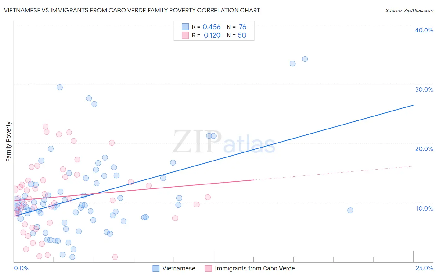 Vietnamese vs Immigrants from Cabo Verde Family Poverty