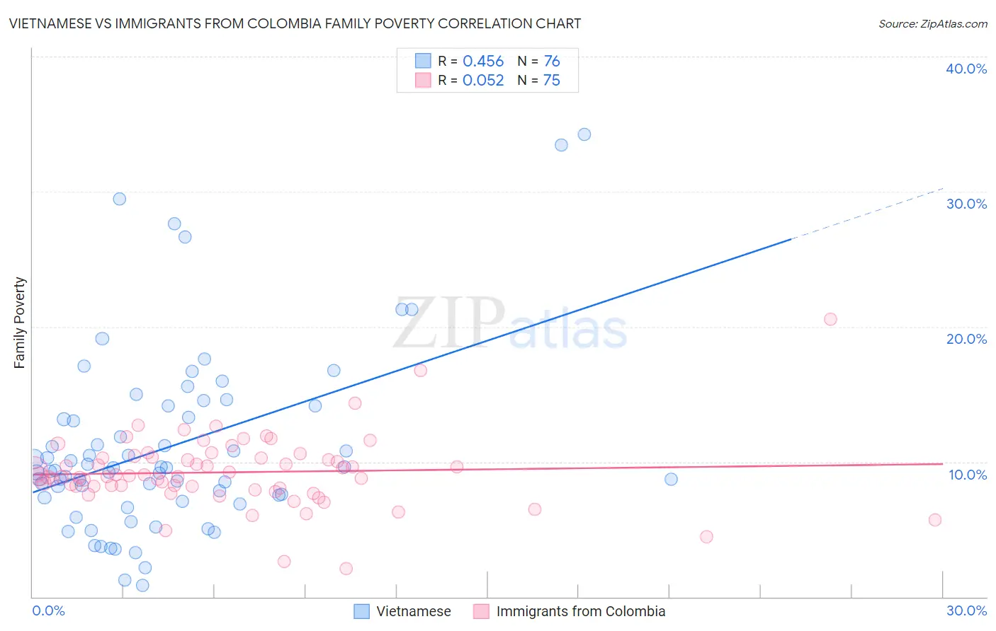 Vietnamese vs Immigrants from Colombia Family Poverty